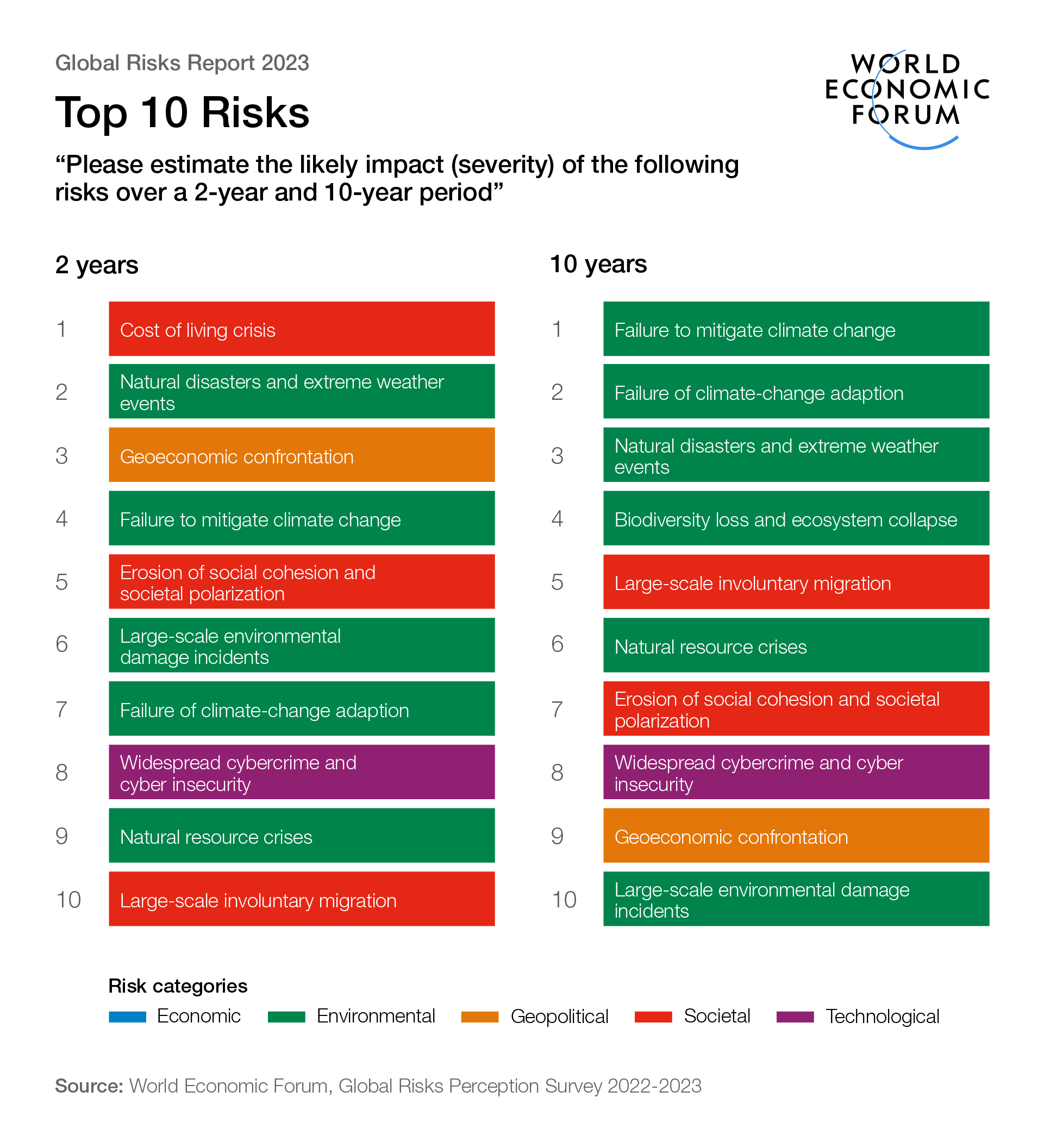 World Economic Forum Global Risks Report 2023 Source: World Economic Forum