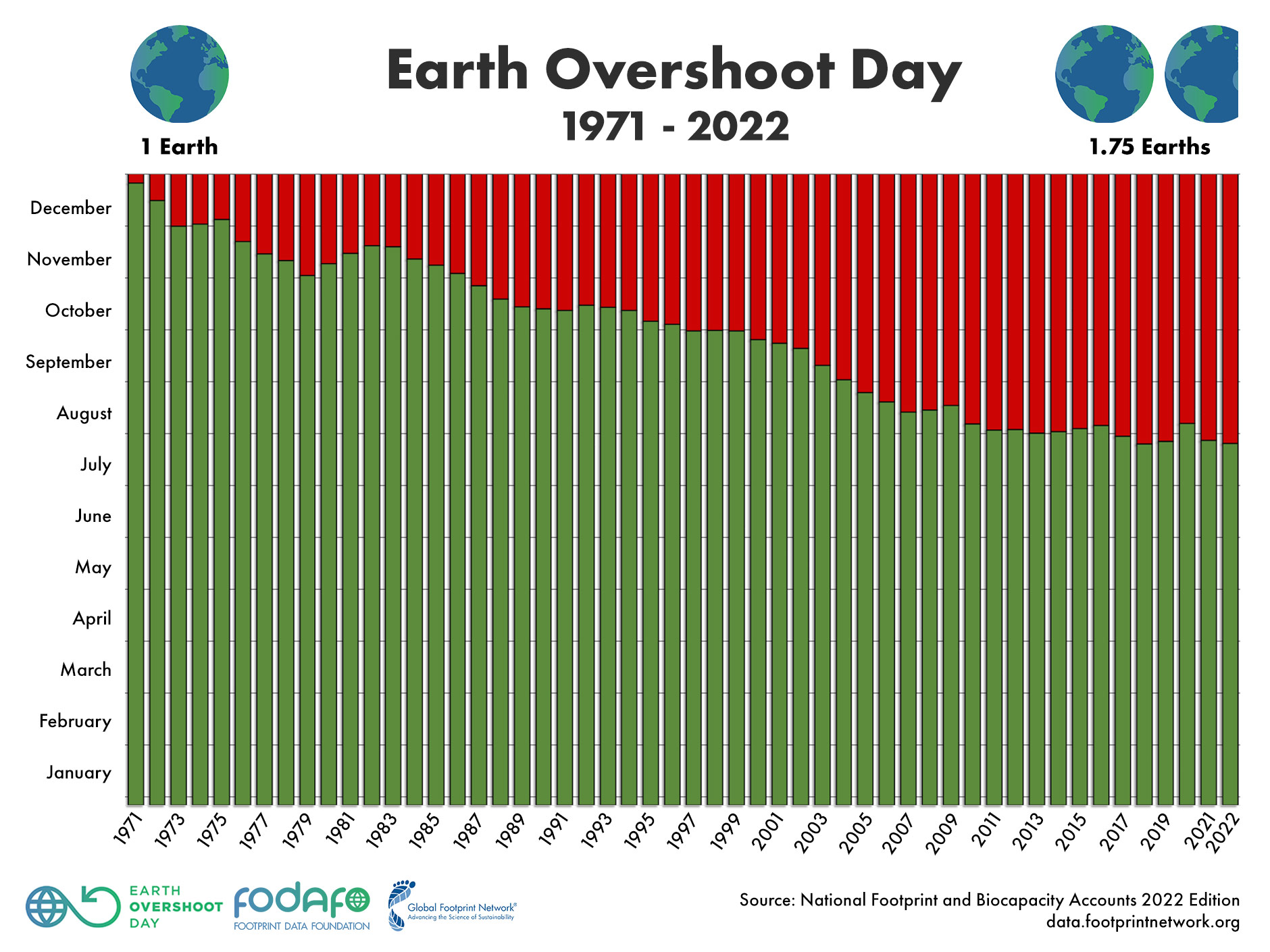 Earth Overshoot Day 1971-2022