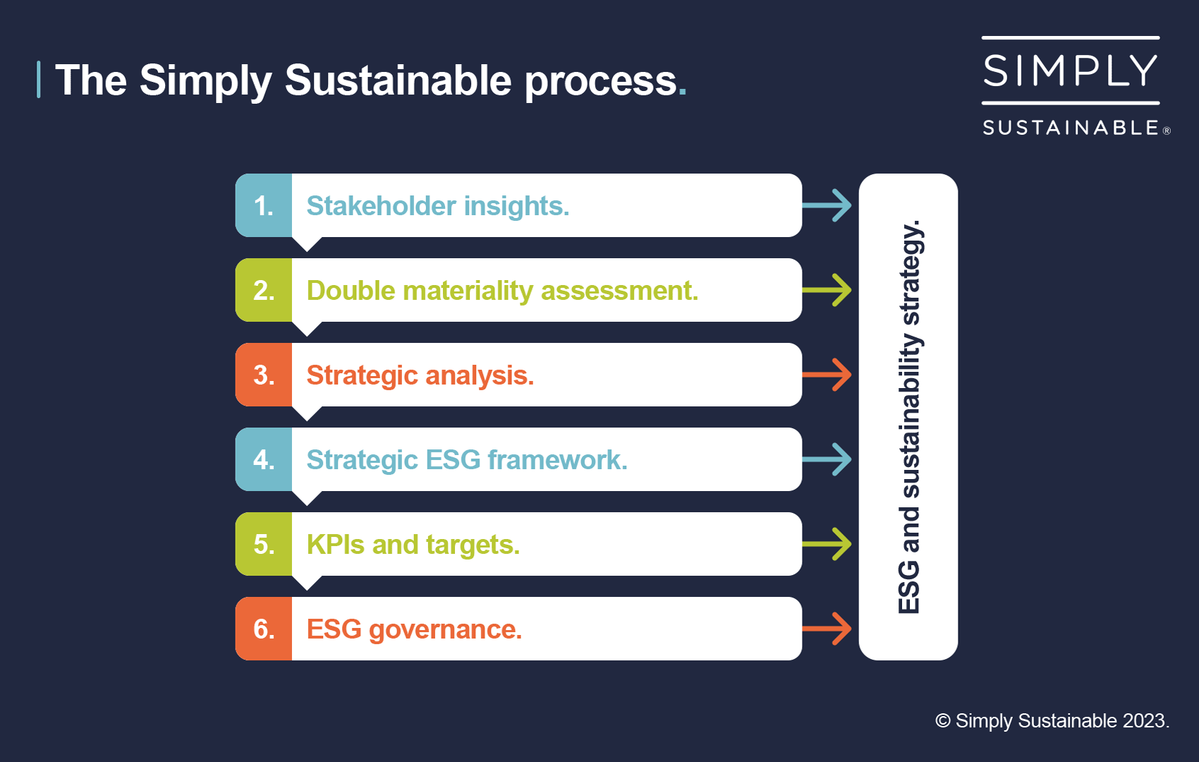 The Simply Sustainable process